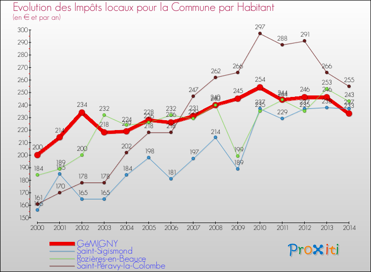 Evolution et montant des impôts locaux par Habitant pour GéMIGNY et les communes proches de 2000 à 2014 Comparaison des impôts locaux par habitant pour GéMIGNY et les communes voisines de 2000 à 2014