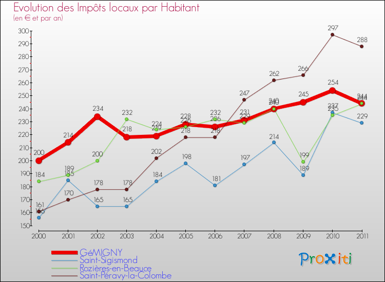 Evolution et montant des impôts locaux par Habitant pour GéMIGNY et les communes proches Comparaison des impôts locaux par habitant pour GéMIGNY et les communes voisines