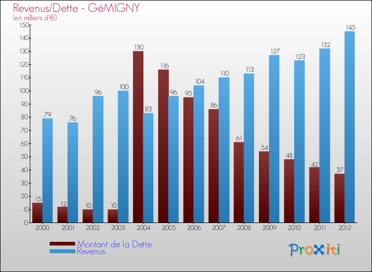 Evolution comparée de la dette et des revenus pour la commune de GéMIGNY de 2000 à 2012 Comparaison de la dette et des revenus pour GéMIGNY de 2000 à 2012
