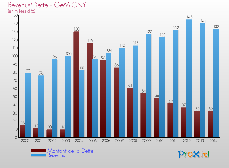 Evolution comparée de la dette et des revenus pour la commune de GéMIGNY de 2000 à 2014 Comparaison de la dette et des revenus pour GéMIGNY de 2000 à 2014