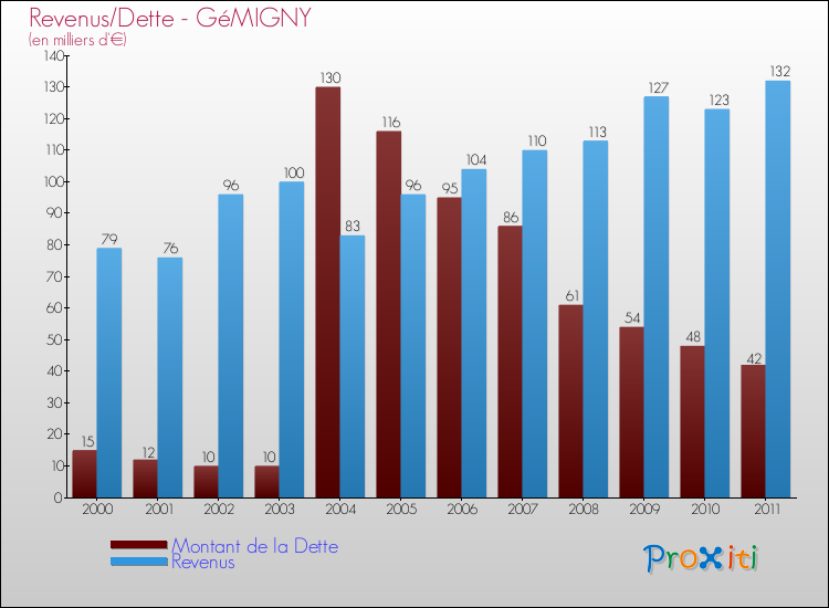 Evolution comparée de la dette et des revenus pour la commune de GéMIGNY de 2000 à 2011 Comparaison de la dette et des revenus pour GéMIGNY de 2000 à 2011