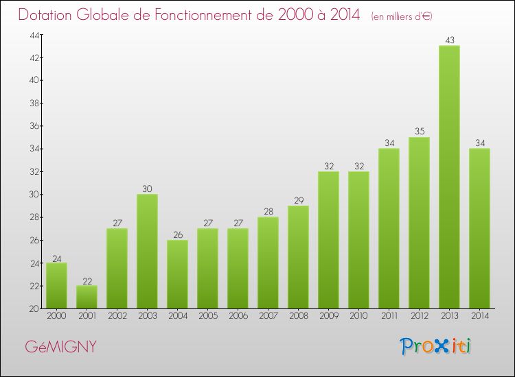 Evolution du montant de la Dotation Globale de Fonctionnement pour la commune de GéMIGNY de 2000 à 2014 Evolution du montant de la Dotation Globale de Fonctionnement pour GéMIGNY de 2000 à 2014