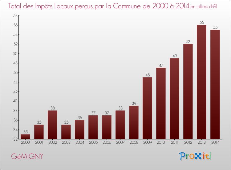 Evolution des Impôts Locaux pour la commune de GéMIGNY de 2000 à 2014 Evolution des Impôts Locaux pour GéMIGNY de 2000 à 2014