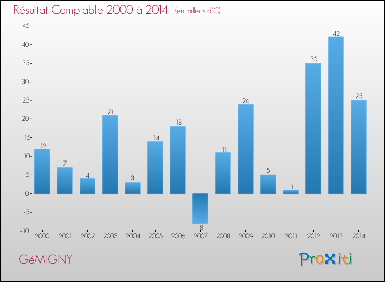 Evolution du résultat comptable pour la commune de GéMIGNY de 2000 à 2014 Evolution du résultat comptable pour GéMIGNY de 2000 à 2014