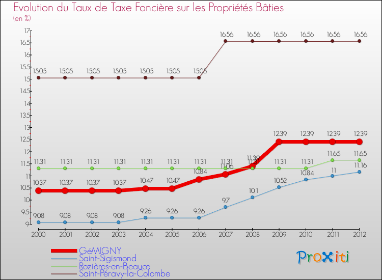 Evolution du taux de la taxe foncière sur le bati pour GéMIGNY et les communes proches de 2000 à 2012 Comparaison des taux de taxe foncière sur le bati pour GéMIGNY et les communes voisines de 2000 à 2012