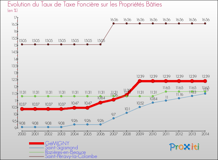 Evolution du taux de la taxe foncière sur le bati pour GéMIGNY et les communes proches de 2000 à 2014 Comparaison des taux de taxe foncière sur le bati pour GéMIGNY et les communes voisines de 2000 à 2014