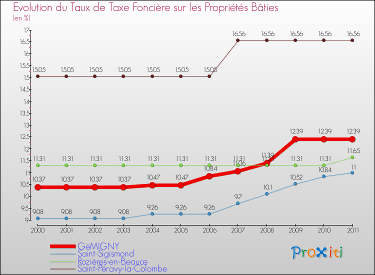 Evolution du taux de la taxe foncière sur le bati pour GéMIGNY et les communes proches Comparaison des taux de taxe foncière sur le bati pour GéMIGNY et les communes voisines