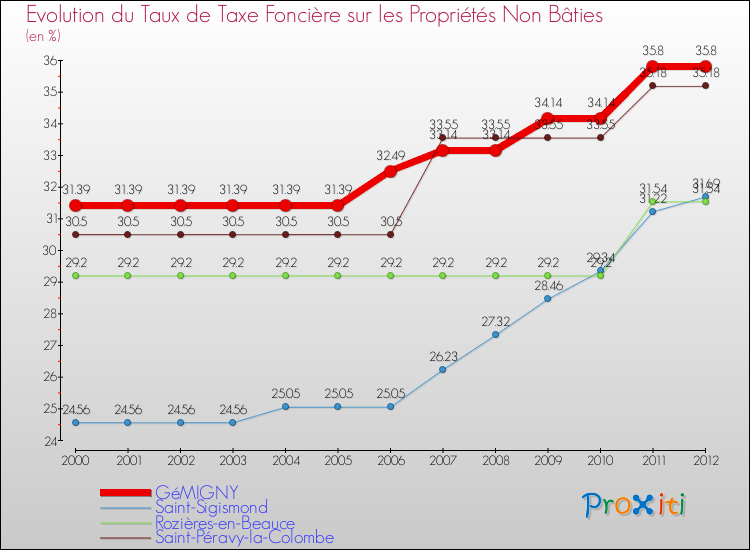 Evolution du taux de la taxe foncière sur les immeubles et terrains non batis pour GéMIGNY et les communes proches de 2000 à 2012 Comparaison des taux de la taxe foncière sur les immeubles et terrains non batis pour GéMIGNY et les communes voisines de 2000 à 2012
