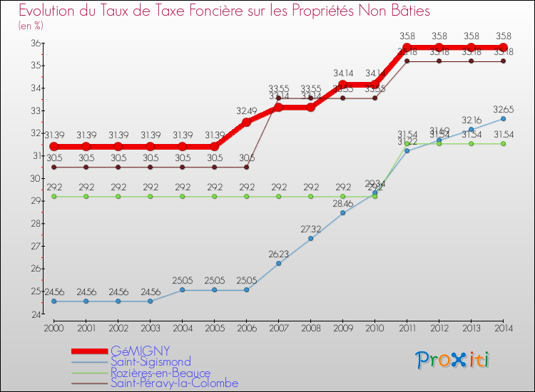 Evolution du taux de la taxe foncière sur les immeubles et terrains non batis pour GéMIGNY et les communes proches de 2000 à 2014 Comparaison des taux de la taxe foncière sur les immeubles et terrains non batis pour GéMIGNY et les communes voisines de 2000 à 2014