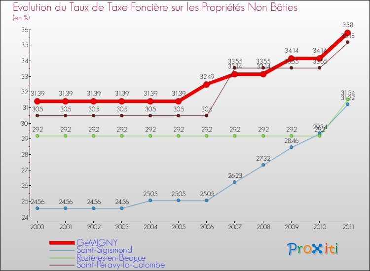 Evolution du taux de la taxe foncière sur les immeubles et terrains non batis pour GéMIGNY et les communes proches Comparaison des taux de la taxe foncière sur les immeubles et terrains non batis pour GéMIGNY et les communes voisines