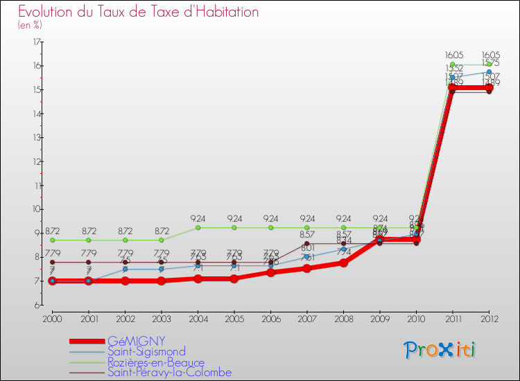 Evolution du taux de la taxe d'habitation pour GéMIGNY et les communes proches Comparaison des taux de la taxe d'habitation pour GéMIGNY et les communes voisines