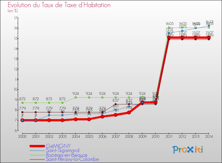 Evolution du taux de la taxe d'habitation pour GéMIGNY et les communes proches de 2000 à 2014 Comparaison des taux de la taxe d'habitation pour GéMIGNY et les communes voisines de 2000 à 2014