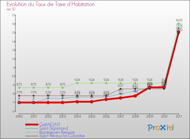Evolution du taux de la taxe d'habitation pour GéMIGNY et les communes proches Comparaison des taux de la taxe d'habitation pour GéMIGNY et les communes voisines