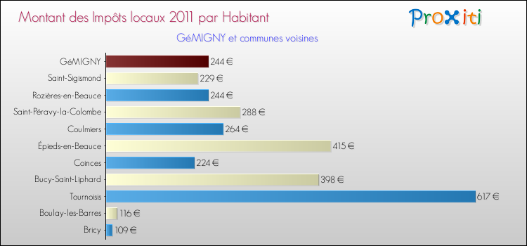 Montant des impôts locaux par Habitant pour GéMIGNY et les communes proches Comparaison des impôts locaux par habitant pour GéMIGNY et les communes voisines