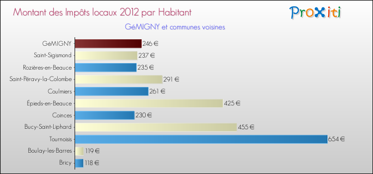 Montant des impôts locaux par Habitant pour GéMIGNY et les communes proches Comparaison des impôts locaux par habitant pour GéMIGNY et les communes voisines