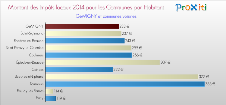 Montant des impôts locaux par Habitant pour GéMIGNY et les communes proches en 2014 Comparaison des impôts locaux par habitant pour GéMIGNY et les communes voisines en 2014