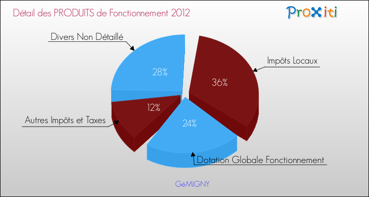 Décomposition du Budget de Fonctionnement 2012 de la commune de GéMIGNY Budget de Fonctionnement 2012 pour la commune de GéMIGNY