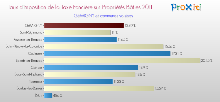 Taux d'imposition de la taxe foncière sur le bati 2011 pour GéMIGNY et les communes proches Comparaison des taux d'imposition de la taxe foncière sur le bati 2011 pour GéMIGNY et les communes voisines