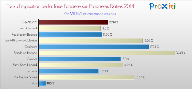 Taux d'imposition de la taxe foncière sur le bati 2014 pour GéMIGNY et les communes proches Comparaison des taux d'imposition de la taxe foncière sur le bati 2014 pour GéMIGNY et les communes voisines