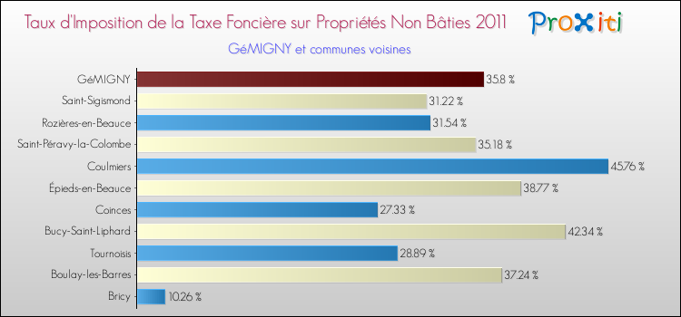 Taux d'imposition de la taxe foncière sur les immeubles et terrains non batis 2011 pour GéMIGNY et les communes proches Comparaison des taux d'imposition de la taxe foncière sur les immeubles et terrains non batis 2011 pour GéMIGNY et les communes voisines