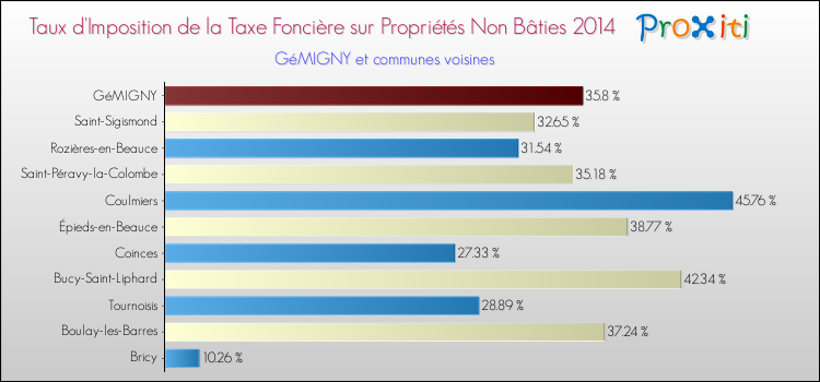 Taux d'imposition de la taxe foncière sur les immeubles et terrains non batis 2014 pour GéMIGNY et les communes proches Comparaison des taux d'imposition de la taxe foncière sur les immeubles et terrains non batis 2014 pour GéMIGNY et les communes voisines