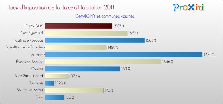 Taux d'imposition de la taxe d'habitation 2011 pour GéMIGNY et les communes proches Comparaison des taux d'imposition de la taxe d'habitation 2011 pour GéMIGNY et les communes voisines