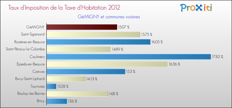 Taux d'imposition de la taxe d'habitation 2012 pour GéMIGNY et les communes proches Comparaison des taux d'imposition de la taxe d'habitation 2012 pour GéMIGNY et les communes voisines