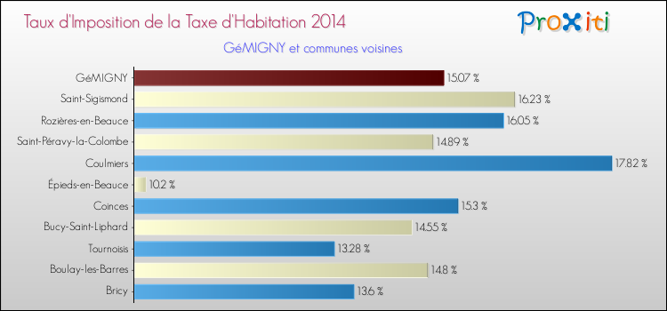 Taux d'imposition de la taxe d'habitation 2014 pour GéMIGNY et les communes proches Comparaison des taux d'imposition de la taxe d'habitation 2014 pour GéMIGNY et les communes voisines