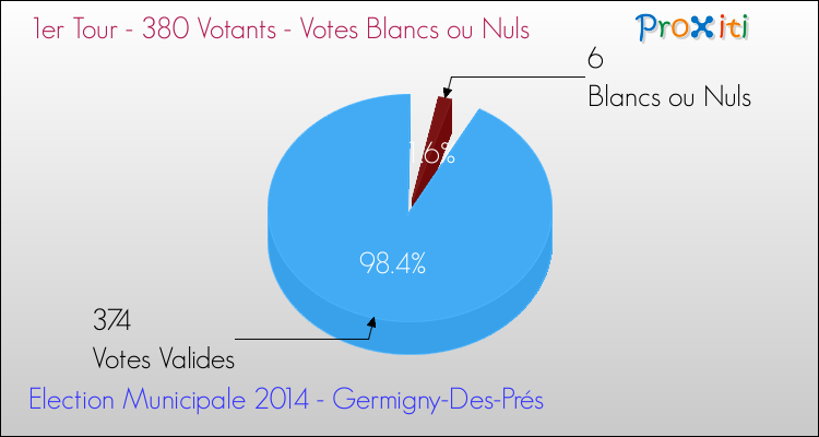 Votes blancs ou nuls au 1er Tour des Elections Municipales 2014 de la commune de Germigny-Des-Prés Elections Municipales 2014 - Votes blancs ou nuls au 1er Tour pour la commune de Germigny-Des-Prés