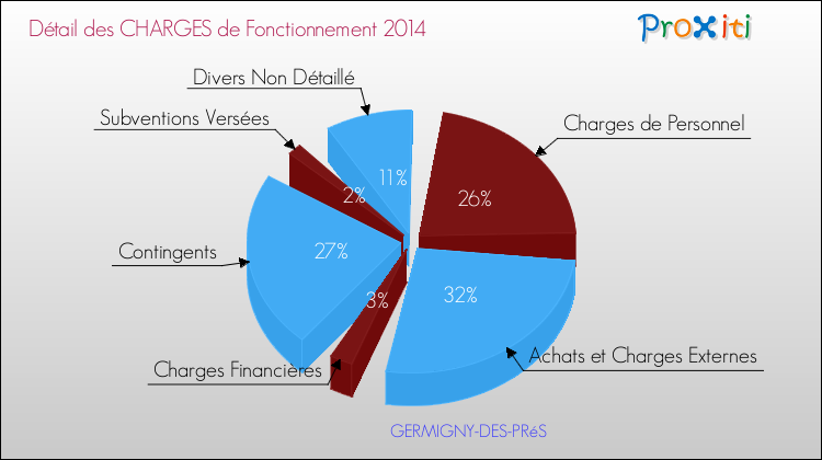 Décomposition des Charges de Fonctionnement 2014 de la commune de GERMIGNY-DES-PRéS Charges de Fonctionnement 2014 pour la commune de GERMIGNY-DES-PRéS