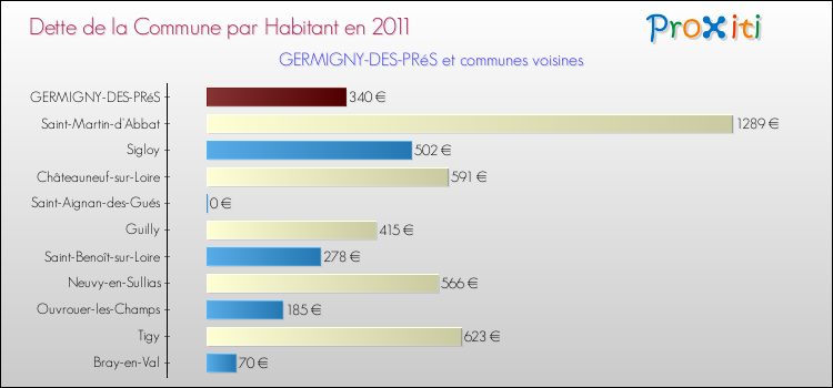 Dette par habitant de la commune en 2011 pour GERMIGNY-DES-PRéS et les communes proches Comparaison de la dette par habitant de la commune en 2011 pour GERMIGNY-DES-PRéS et les communes voisines