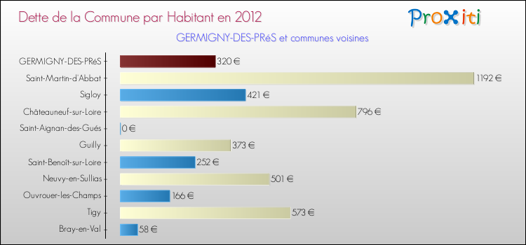 Dette par habitant de la commune en 2012 pour GERMIGNY-DES-PRéS et les communes proches Comparaison de la dette par habitant de la commune en 2012 pour GERMIGNY-DES-PRéS et les communes voisines