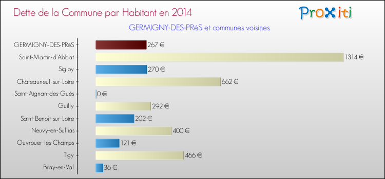 Dette par habitant de la commune en 2014 pour GERMIGNY-DES-PRéS et les communes proches Comparaison de la dette par habitant de la commune en 2014 pour GERMIGNY-DES-PRéS et les communes voisines