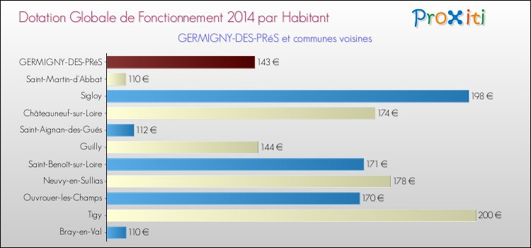 Montant des dotations globales de fonctionnement DGF par Habitant pour GERMIGNY-DES-PRéS et les communes proches en 2014. Comparaison des des dotations globales de fonctionnement DGF par habitant pour GERMIGNY-DES-PRéS et les communes voisines en 2014.