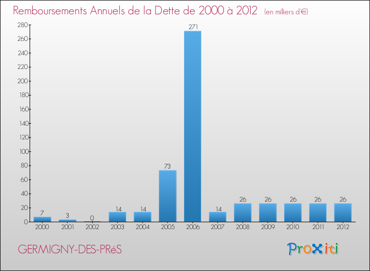 Evolution de l'annuité de la dette pour la commune de GERMIGNY-DES-PRéS de 2000 à 2012 Annuités de la dette pour GERMIGNY-DES-PRéS de 2000 à 2012