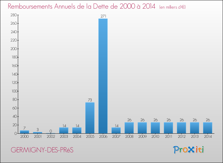 Evolution de l'annuité de la dette pour la commune de GERMIGNY-DES-PRéS de 2000 à 2014 Annuités de la dette pour GERMIGNY-DES-PRéS de 2000 à 2014