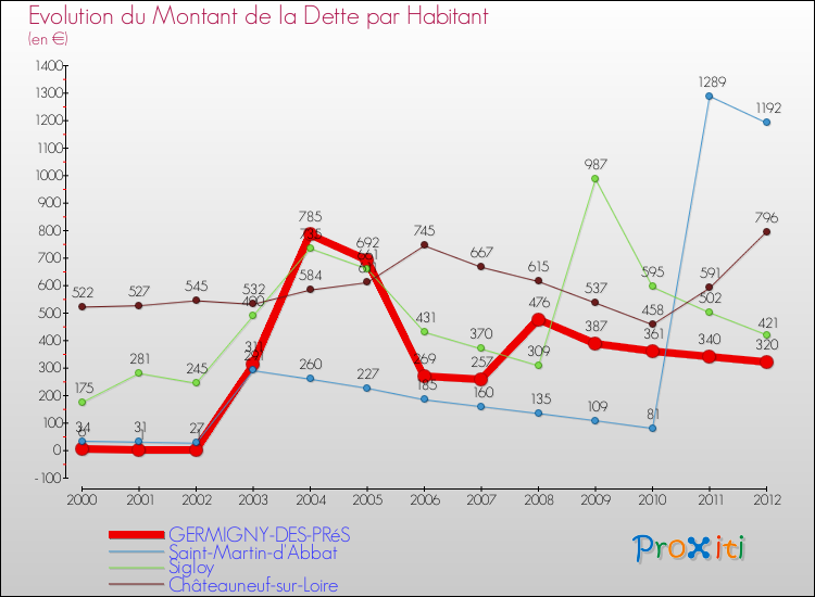 Evolution de la dette par habitant pour la commune de GERMIGNY-DES-PRéS et les communes proches de 2000 à 2012 Comparaison de la dette par habitant pour GERMIGNY-DES-PRéS et les communes voisines de 2000 à 2012