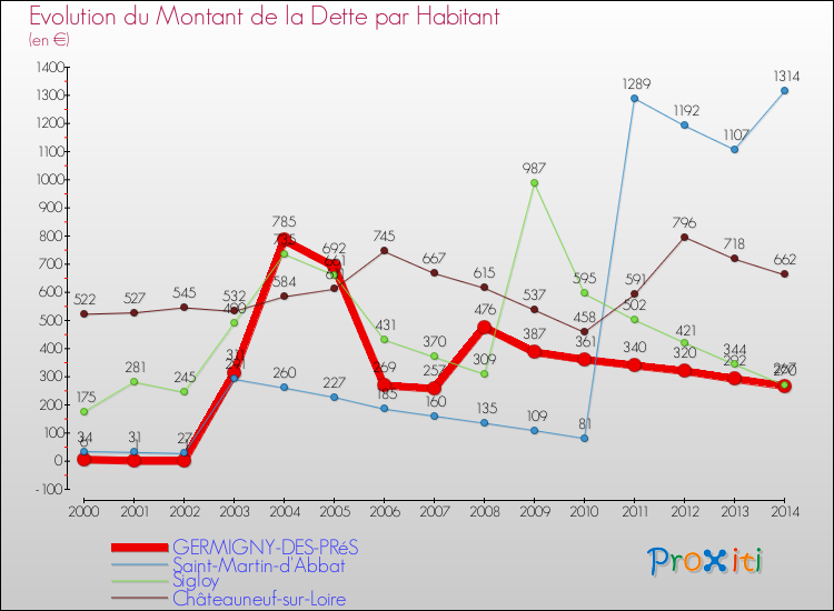 Evolution de la dette par habitant pour la commune de GERMIGNY-DES-PRéS et les communes proches de 2000 à 2014 Comparaison de la dette par habitant pour GERMIGNY-DES-PRéS et les communes voisines de 2000 à 2014