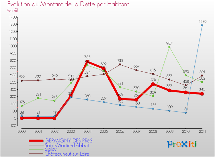 Evolution de la dette par habitant pour la commune de GERMIGNY-DES-PRéS et les communes proches Comparaison de la dette par habitant pour GERMIGNY-DES-PRéS et les communes voisines