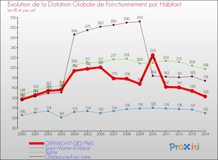 Evolution et montant de la dotation globale de fonctionnement par Habitant pour GERMIGNY-DES-PRéS et les communes proches de 2000 à 2014. Comparaison des dotations globales de fonctionnement par habitant pour GERMIGNY-DES-PRéS et les communes voisines de 2000 à 2014.