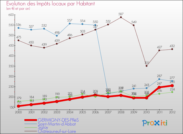 Evolution et montant des impôts locaux par Habitant pour GERMIGNY-DES-PRéS et les communes proches Comparaison des impôts locaux par habitant pour GERMIGNY-DES-PRéS et les communes voisines
