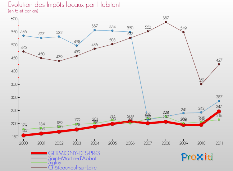 Evolution et montant des impôts locaux par Habitant pour GERMIGNY-DES-PRéS et les communes proches Comparaison des impôts locaux par habitant pour GERMIGNY-DES-PRéS et les communes voisines