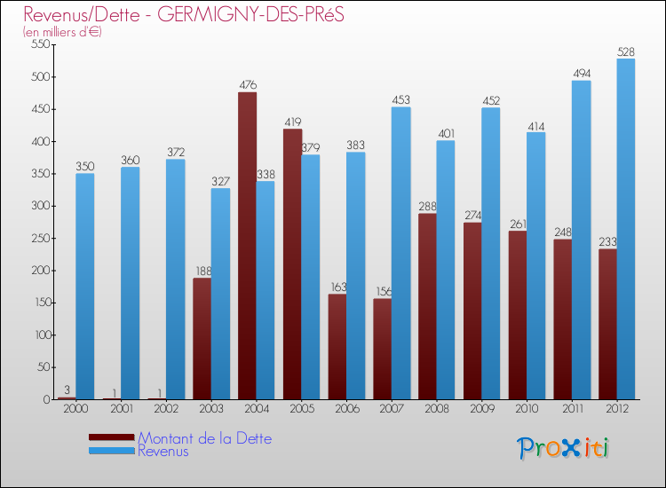 Evolution comparée de la dette et des revenus pour la commune de GERMIGNY-DES-PRéS de 2000 à 2012 Comparaison de la dette et des revenus pour GERMIGNY-DES-PRéS de 2000 à 2012