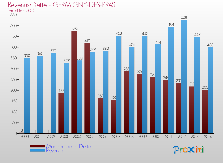 Evolution comparée de la dette et des revenus pour la commune de GERMIGNY-DES-PRéS de 2000 à 2014 Comparaison de la dette et des revenus pour GERMIGNY-DES-PRéS de 2000 à 2014