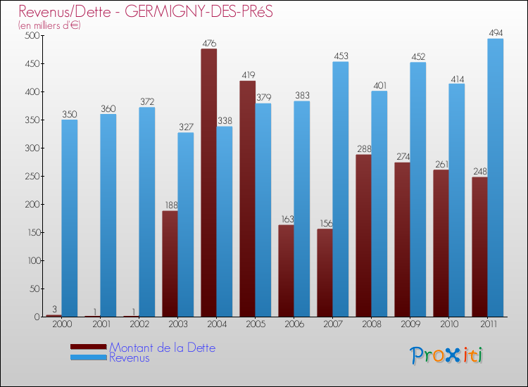 Evolution comparée de la dette et des revenus pour la commune de GERMIGNY-DES-PRéS de 2000 à 2011 Comparaison de la dette et des revenus pour GERMIGNY-DES-PRéS de 2000 à 2011