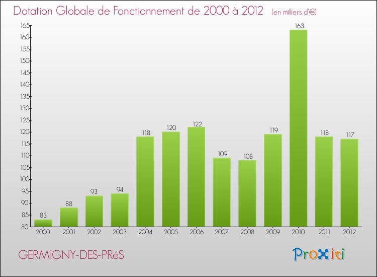 Evolution du montant de la Dotation Globale de Fonctionnement pour la commune de GERMIGNY-DES-PRéS de 2000 à 2012 Evolution du montant de la Dotation Globale de Fonctionnement pour GERMIGNY-DES-PRéS de 2000 à 2012