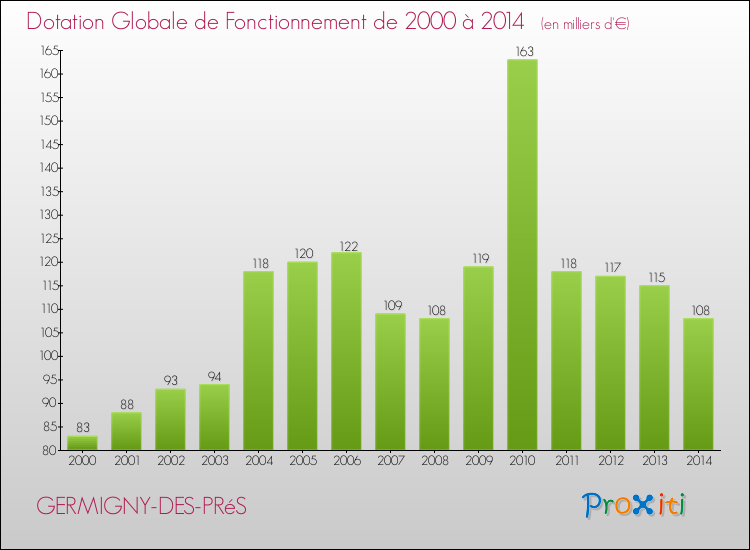 Evolution du montant de la Dotation Globale de Fonctionnement pour la commune de GERMIGNY-DES-PRéS de 2000 à 2014 Evolution du montant de la Dotation Globale de Fonctionnement pour GERMIGNY-DES-PRéS de 2000 à 2014