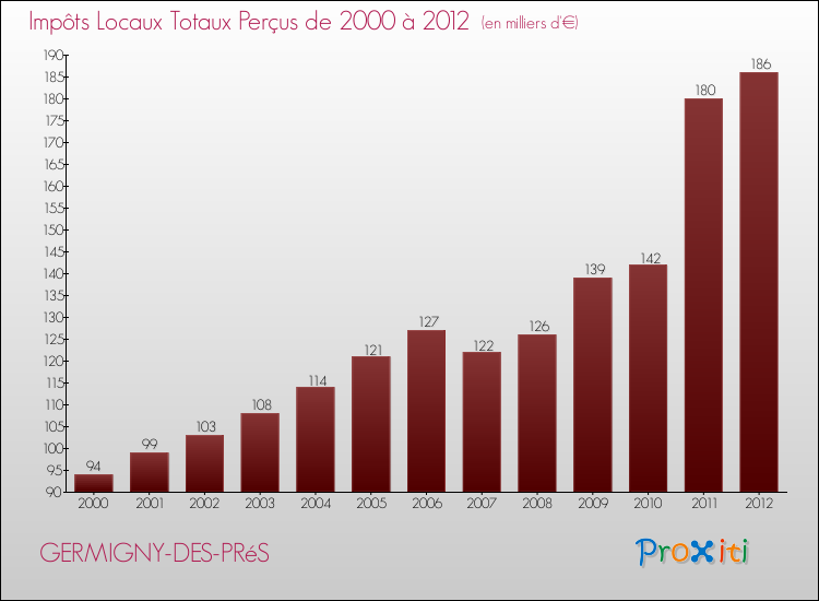Evolution des Impôts Locaux pour la commune de GERMIGNY-DES-PRéS de 2000 à 2012 Evolution des Impôts Locaux pour GERMIGNY-DES-PRéS de 2000 à 2012
