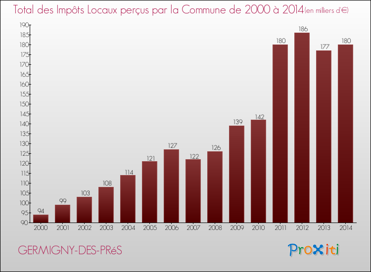 Evolution des Impôts Locaux pour la commune de GERMIGNY-DES-PRéS de 2000 à 2014 Evolution des Impôts Locaux pour GERMIGNY-DES-PRéS de 2000 à 2014
