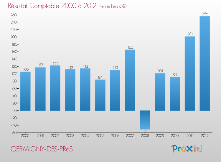 Evolution du résultat comptable pour la commune de GERMIGNY-DES-PRéS de 2000 à 2012 Evolution du résultat comptable pour GERMIGNY-DES-PRéS de 2000 à 2012